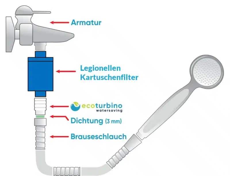 ecoturbino clinic+ Legionellen Duschsystem mit Filter