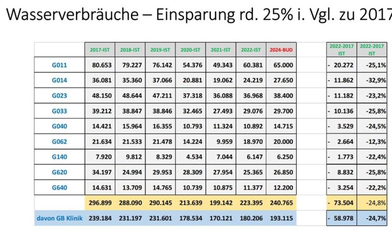 Johannesbad Gruppe | Wassereinsparung jährlich