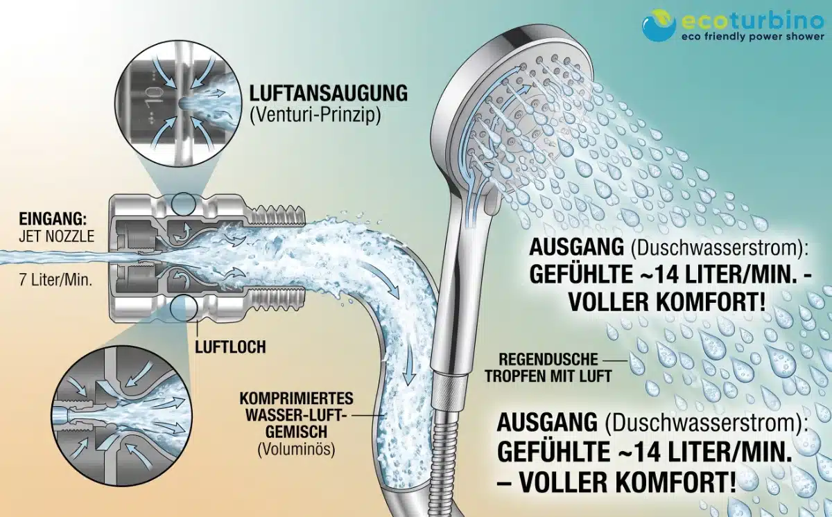 SPA-Veredler ecoturbino | Funktionsschema